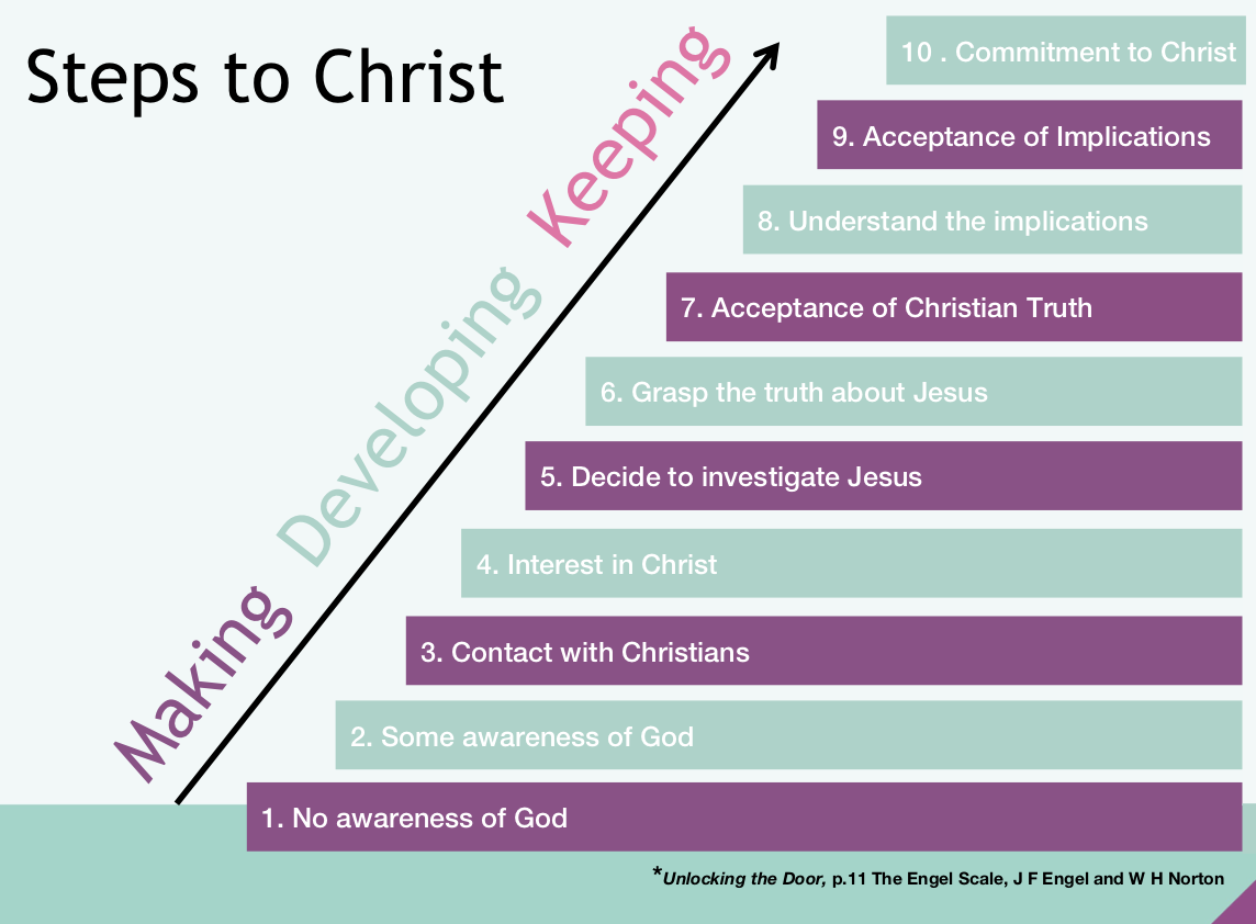 Steps to Faith